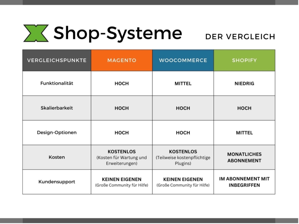 Shopsysteme Magento, WooCommerce und Shopify Vergleich als Grafik